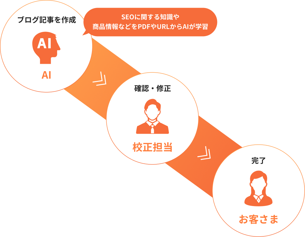 SEOに関する知識や商品情報などをPDFやURLからAIが学習
